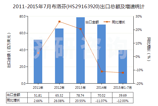 2011-2015年7月布洛芬(HS29163920)出口總額及增速統(tǒng)計